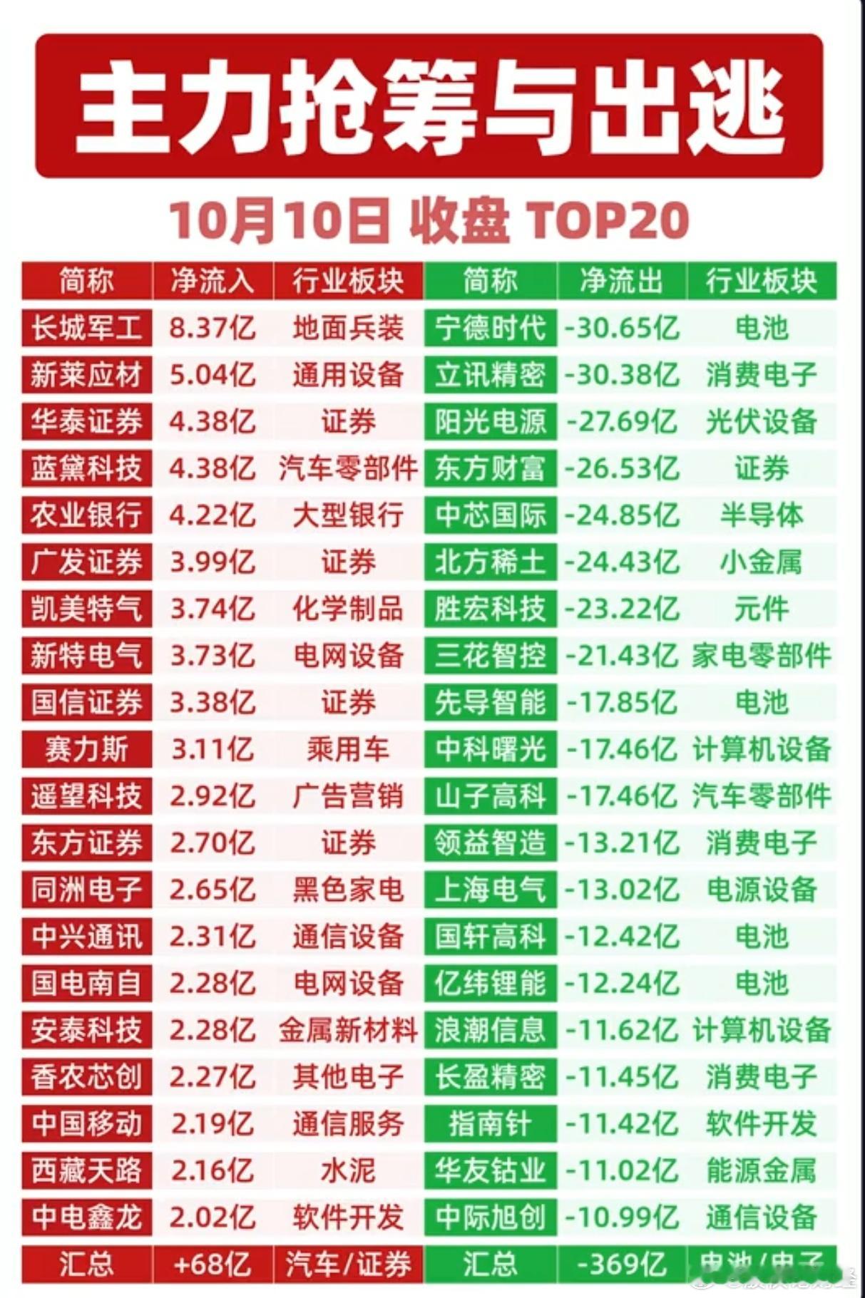 10月10日主力资金净流入前20榜单10月10日主力资金净流出前20榜单​​