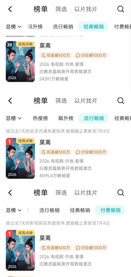 鹅抖分手宣发不利的情况下，白鹿《莫离》进了🐧腾讯年榜。6月灯塔播放量TOP1?