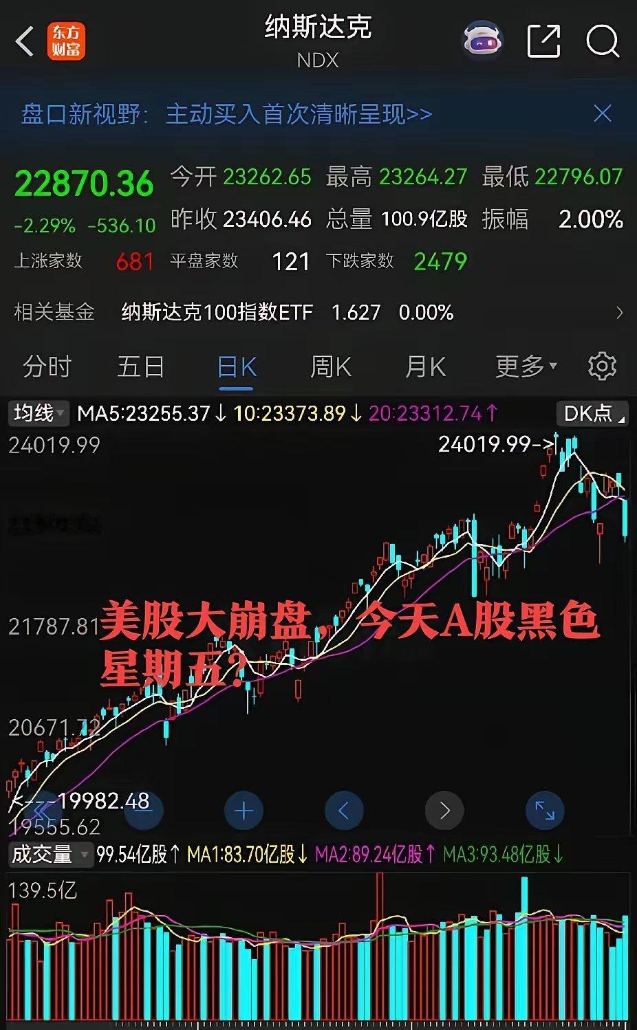 一觉醒来,2大利空传来,今天A股黑色星期五?太狠了，美股昨夜直接崩了!纳斯达克直