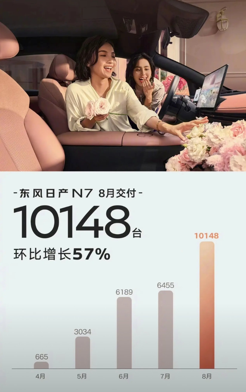 东风日产竟然翻身了！东风日产N7八月份销量超过了1万台！果然依靠中国市场的合作