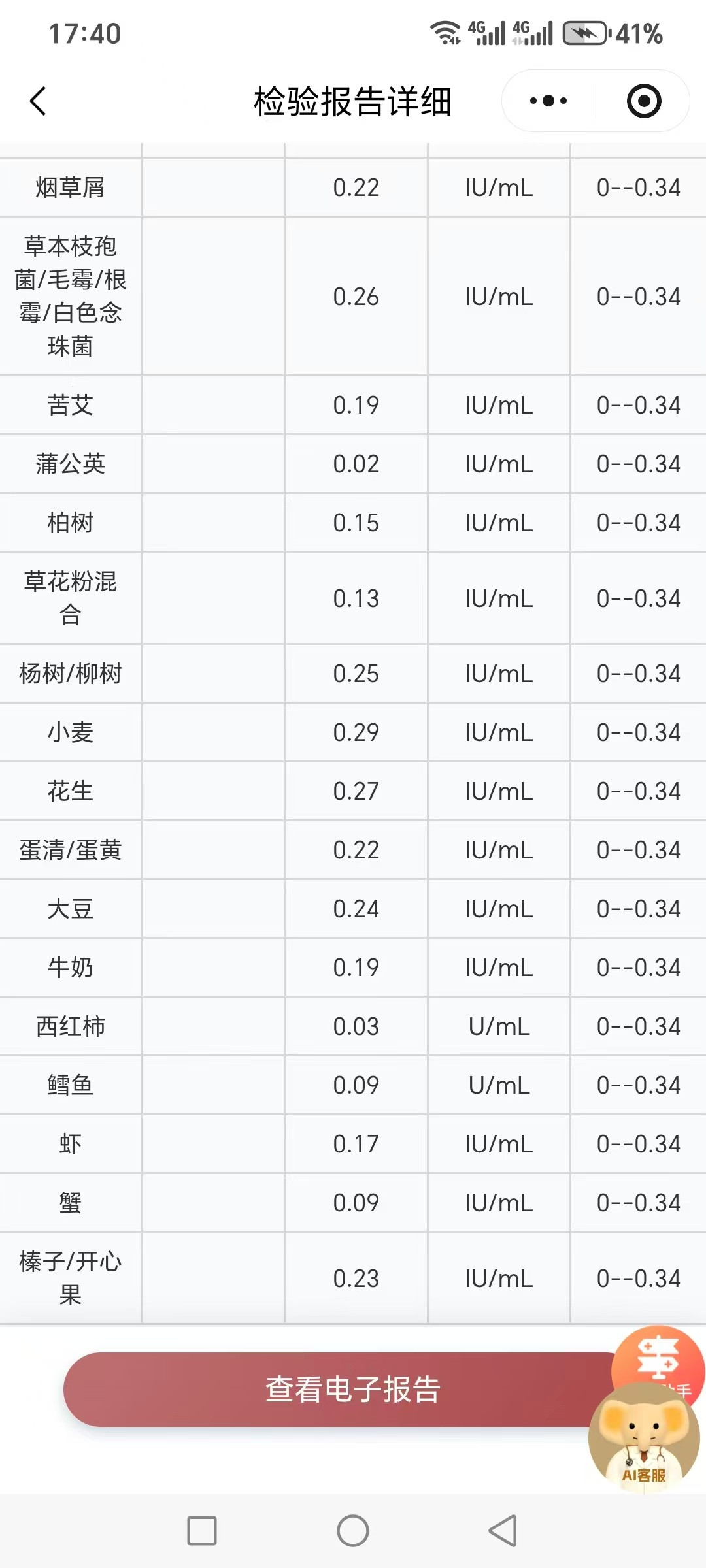 三次过敏源检测结果，最后一次河南省人民医院觉得不太准总结一下达必妥：8月15日，郑州中心医院桐柏路院