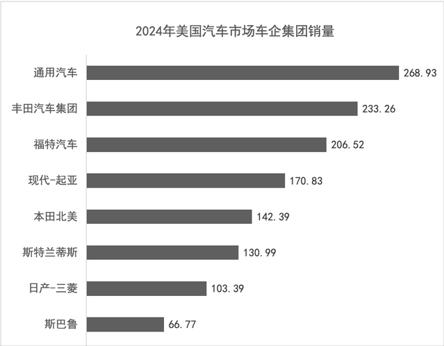 美国车市2024年销量盘点: 丰田拿下双料第一, 斯特兰蒂斯格外落寞