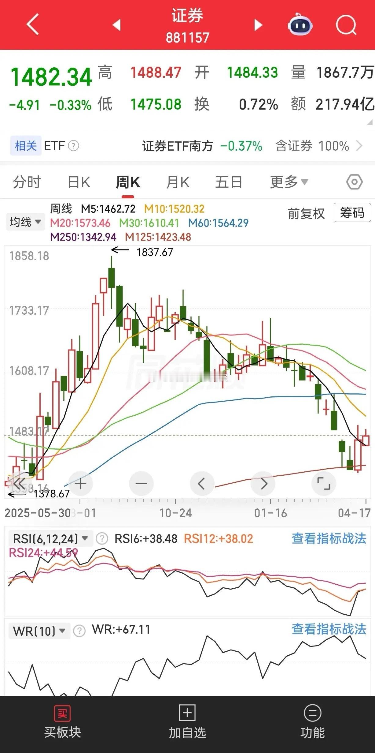现在是证券板块爆发的前夕，现在是三浪五延展浪阶段，一开始证券就是蓄势，等一个爆发