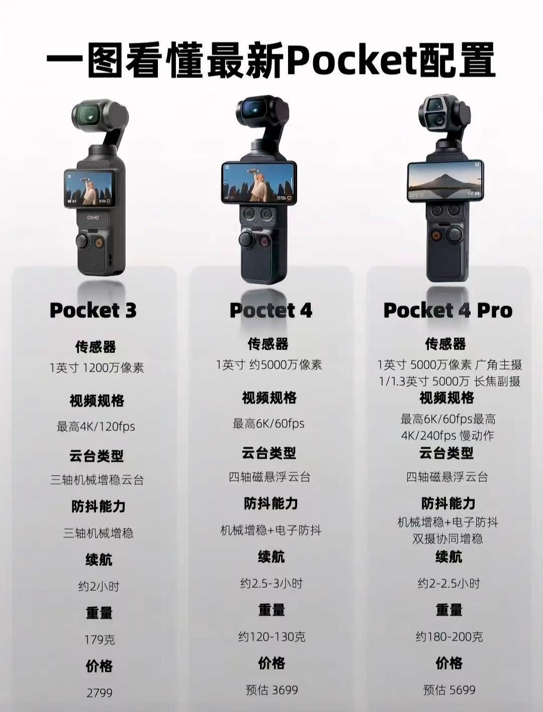 连想都不用想，必须直接上Pocket4Pro
