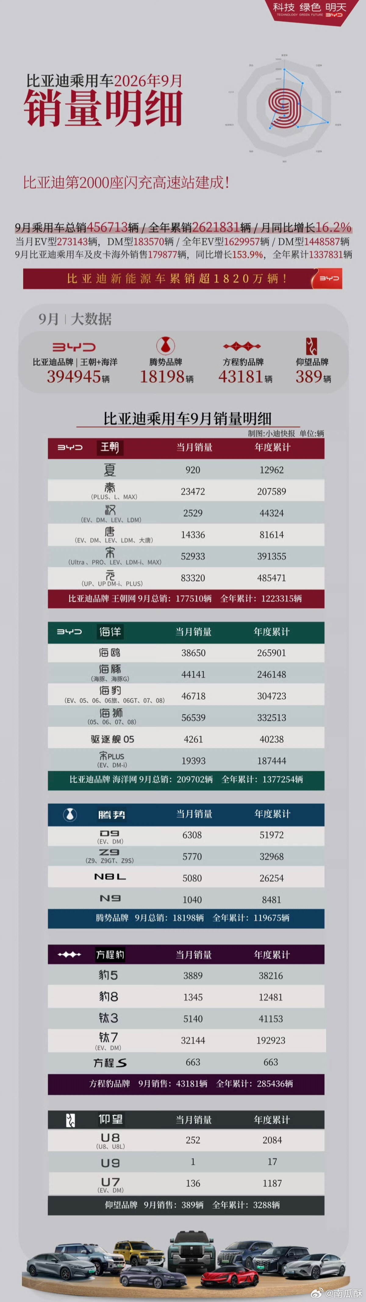 比亚迪9月细分销量来了。钛7一款车卖了3.2万台，太牛逼了！一钛穿很