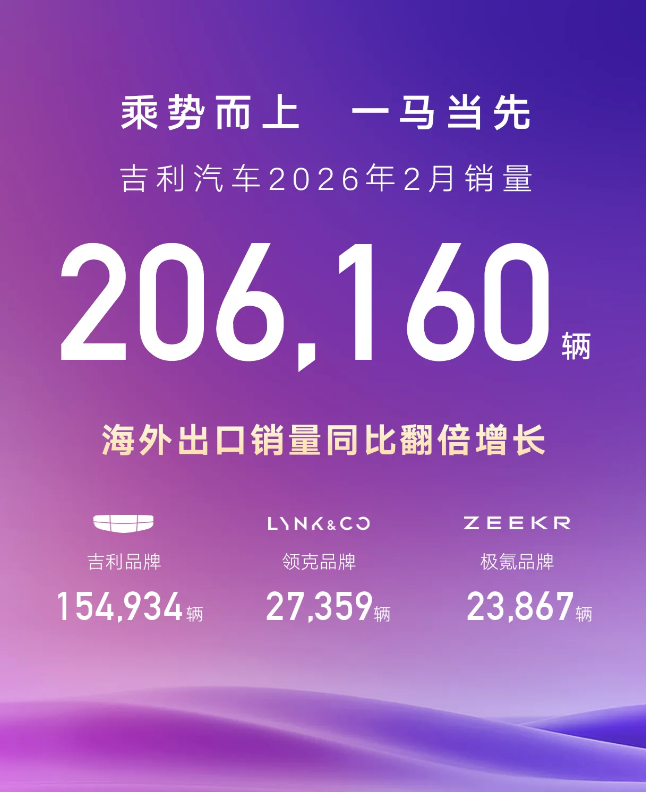 三大中国车企2月销量出炉，吉利20.61万辆，比亚迪19.01万辆，奇瑞16.0