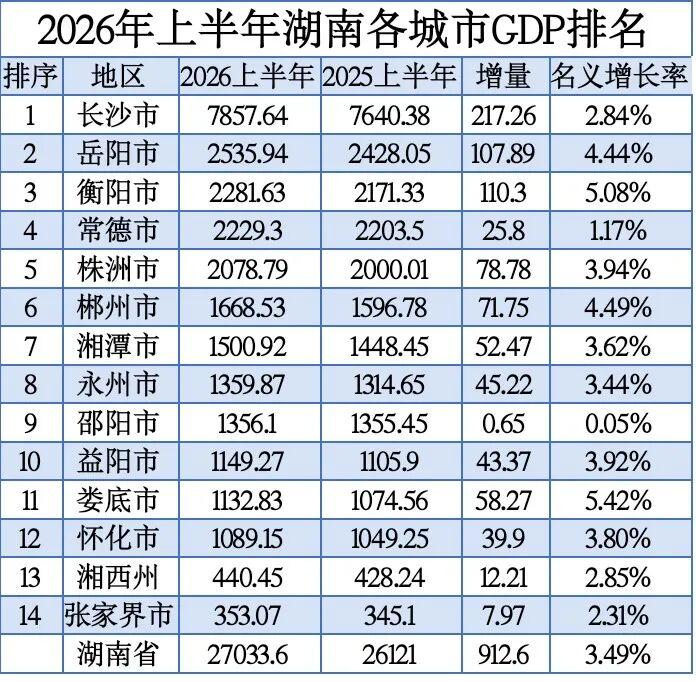 看了2026上半年湖南省各个城市的GDP排名，从经济总量来看，岳阳市才是真正的湖