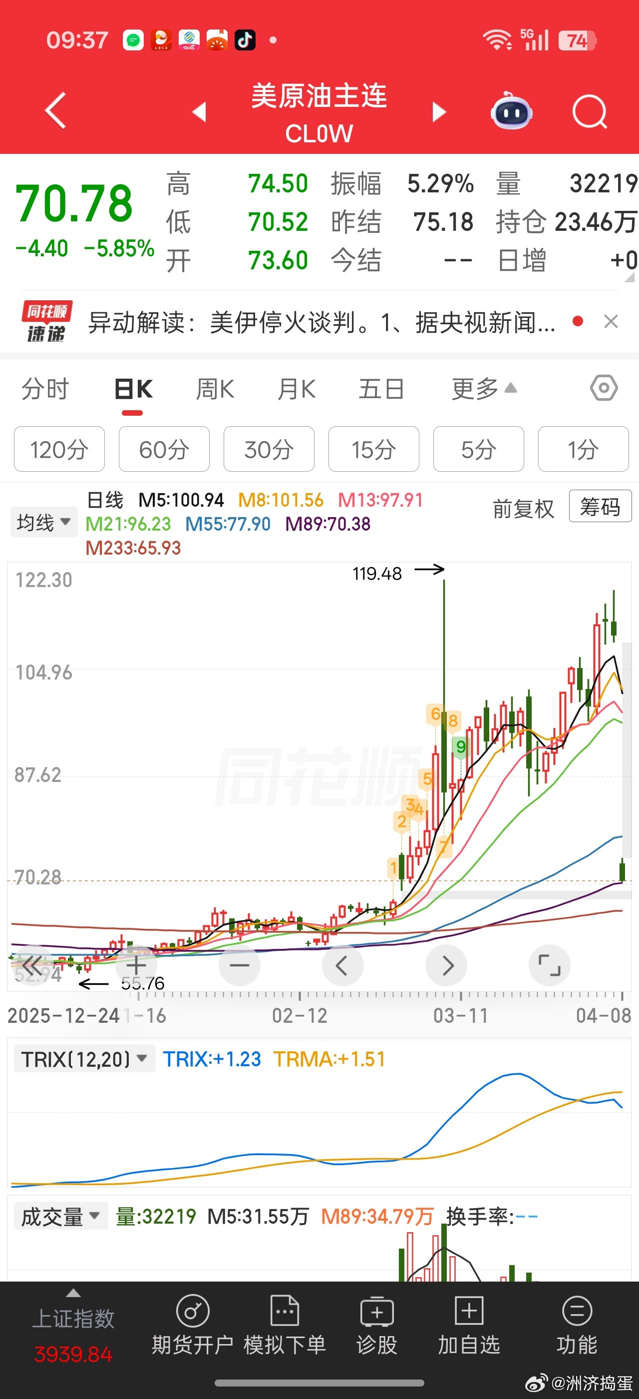 美油跌的真猛，110跌回70，就一天。。。其他油还在95左右。。。。这比上次白银