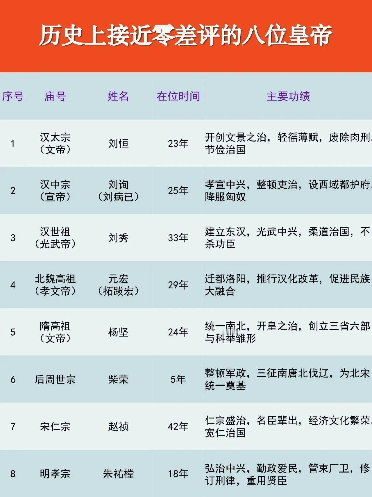 史上接近零差评的皇帝，汉文帝刘恒和汉光武帝刘秀必须拥有姓名。汉文帝刘恒是刘邦第