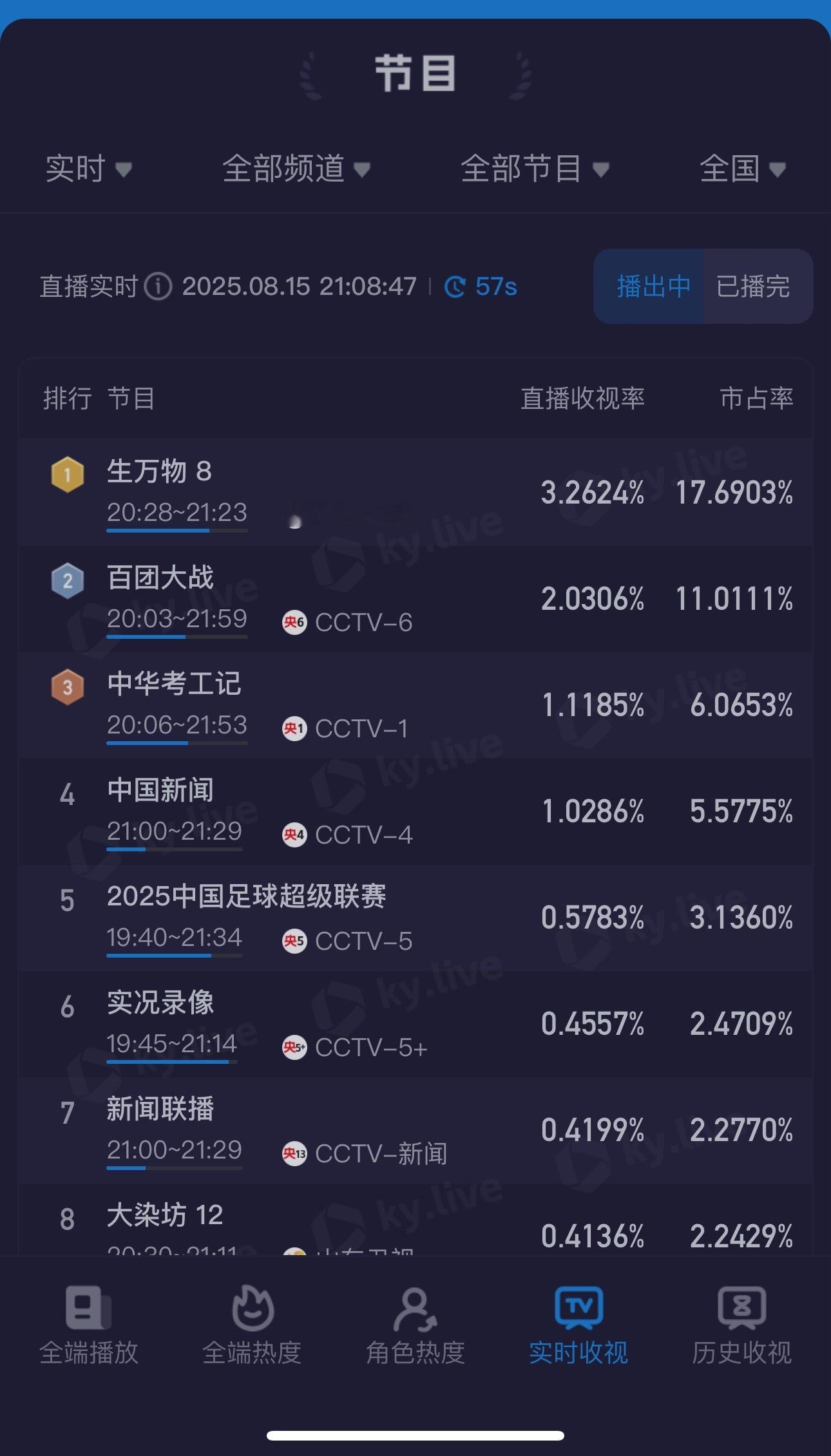杨幂灵气生万物热度《生万物》酷云直接破3.2了，云合第二天涨4倍多，爱奇艺热度
