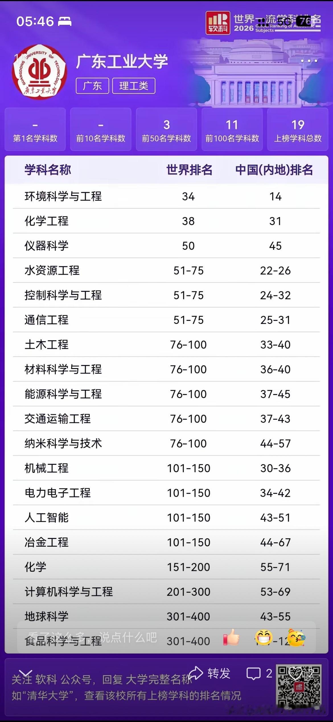 广东工业大学最新学科发展取得新重要成果，广东工业大学在最新的软科世界学科排名中广