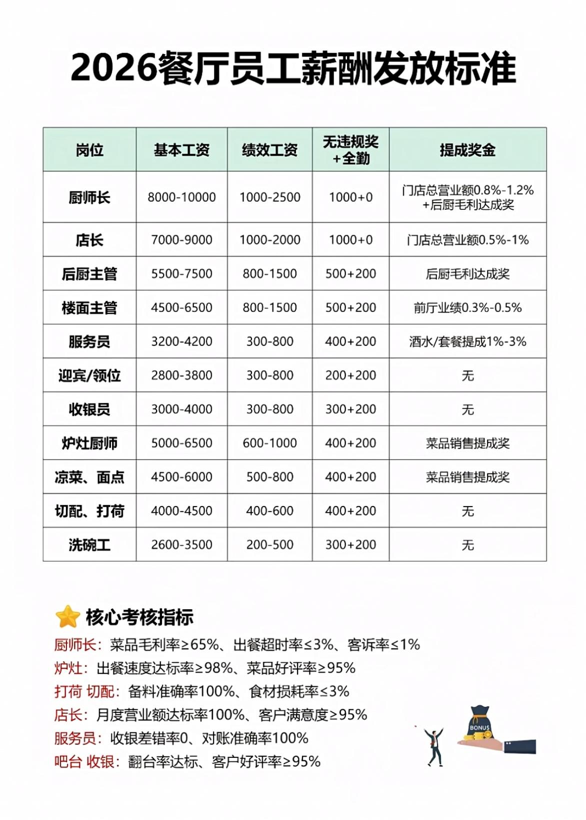 最近有网友晒出了2026年餐厅员工的薪酬标准表，把后厨前厅各岗位的工资都列得明明