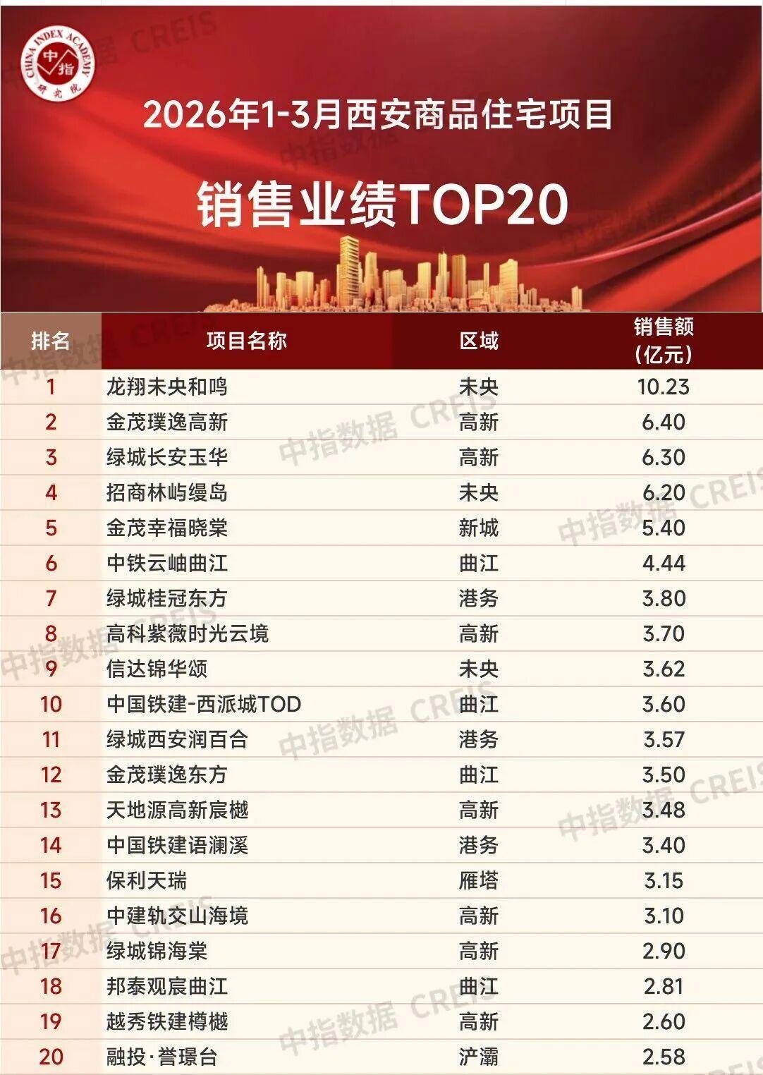 【20盘卖了84.78亿元！】日前，中指院数据发布的最新数据显示，2026年一季