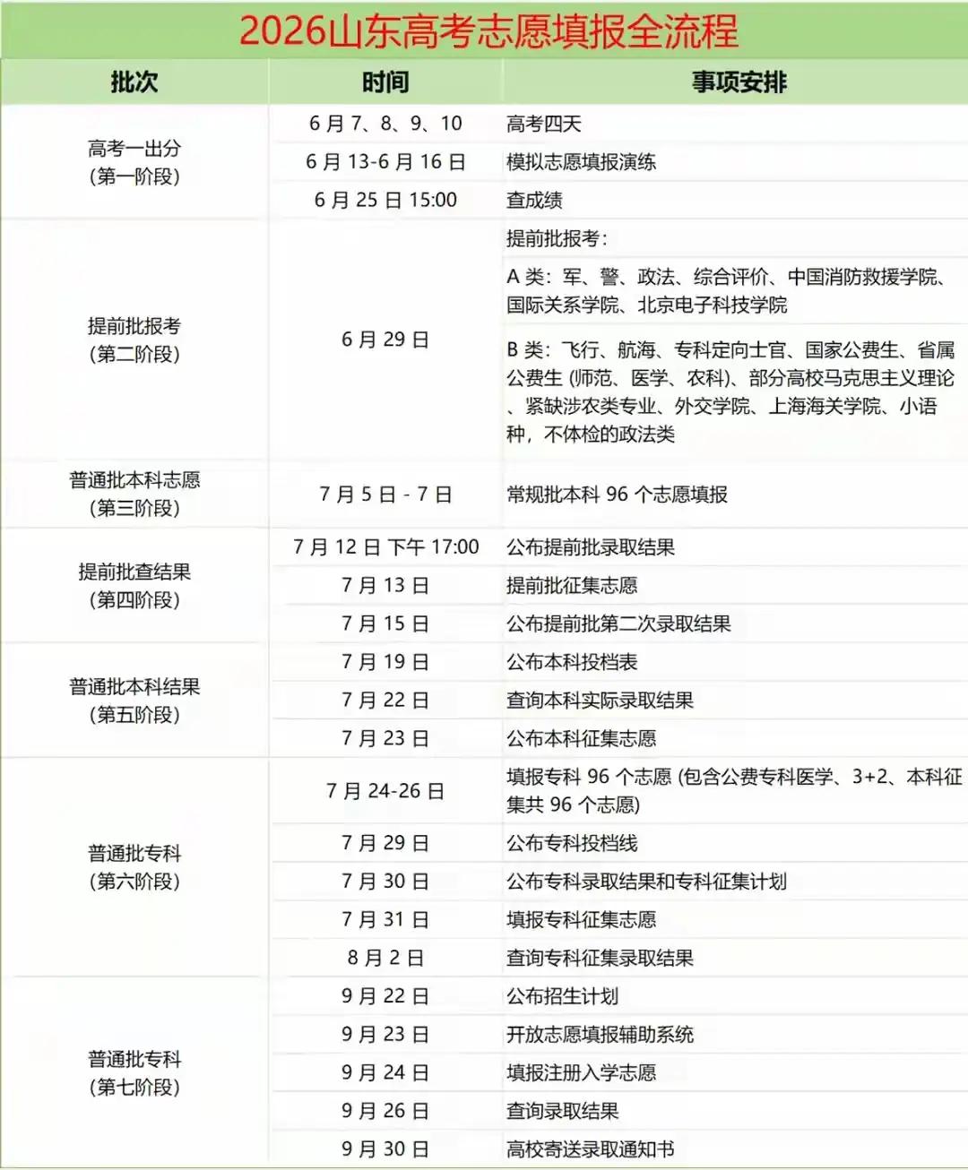 山东高考报名在即，堂弟再次和我说高考报名的事。山东高考报名虽然是平行志愿，但它