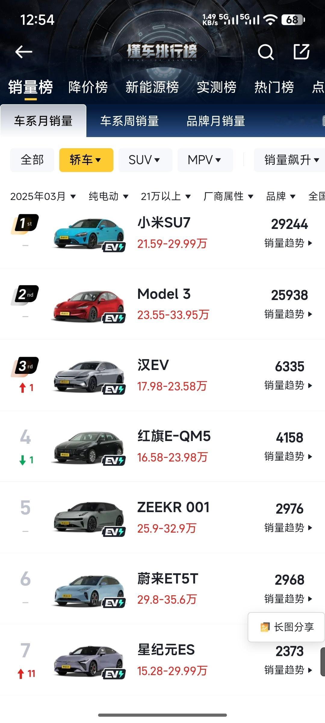 目前小米基本上垄断了20w以上纯电轿跑这个类目，如果不出意外yu7将会在纯电SU