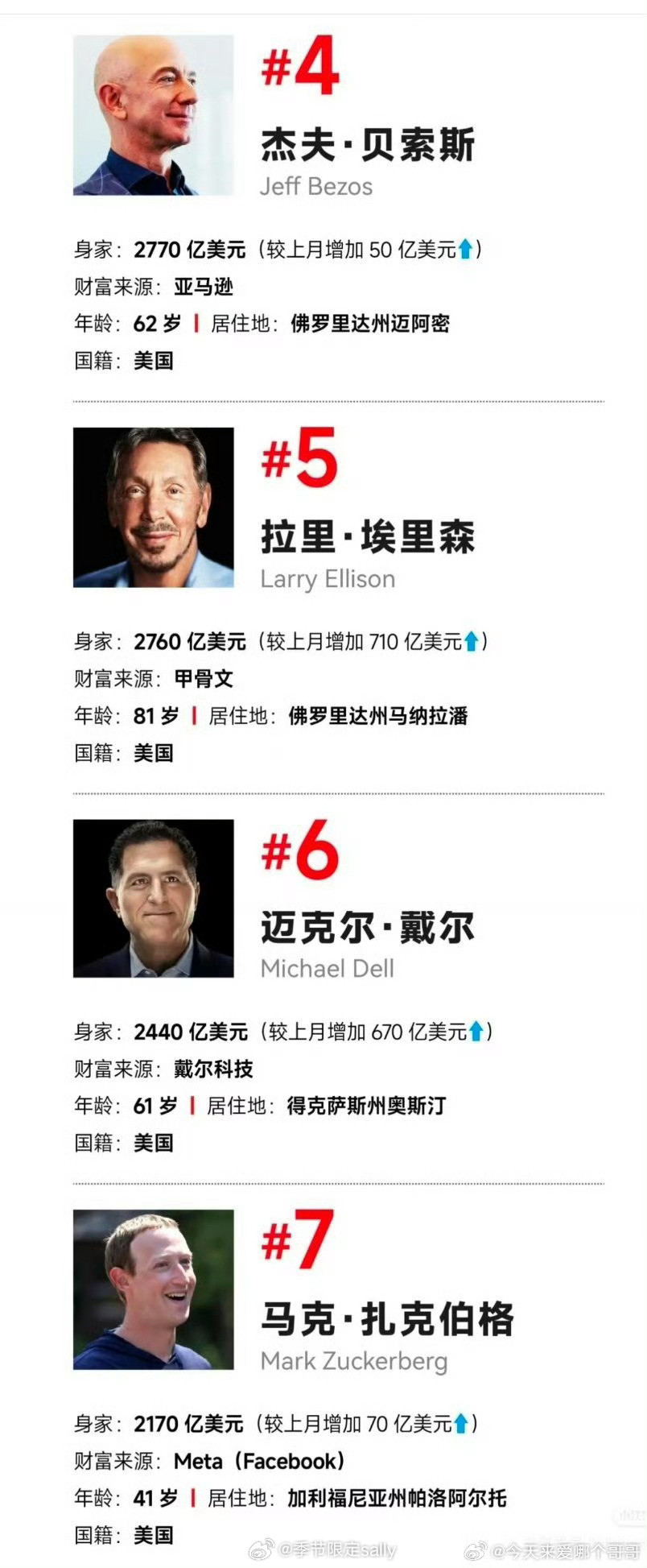 全球十大富豪，哈哈本穷人真看笑了备注写马斯克一个月身价涨了530亿美元