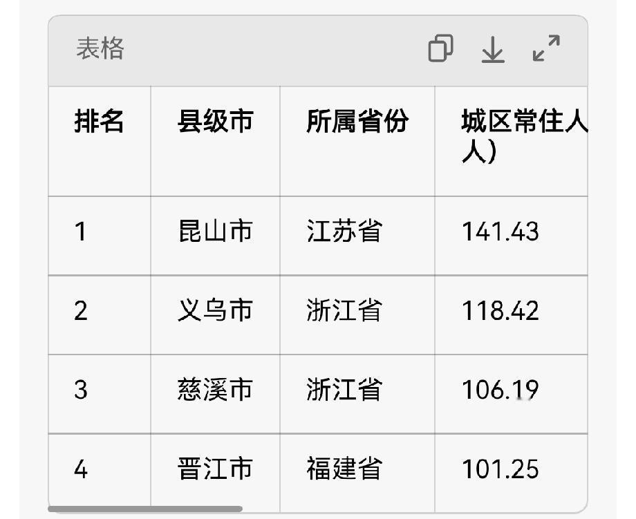 南昌县有望成为县级大城市（县）！权威口径（国家统计局七普分县资料）判