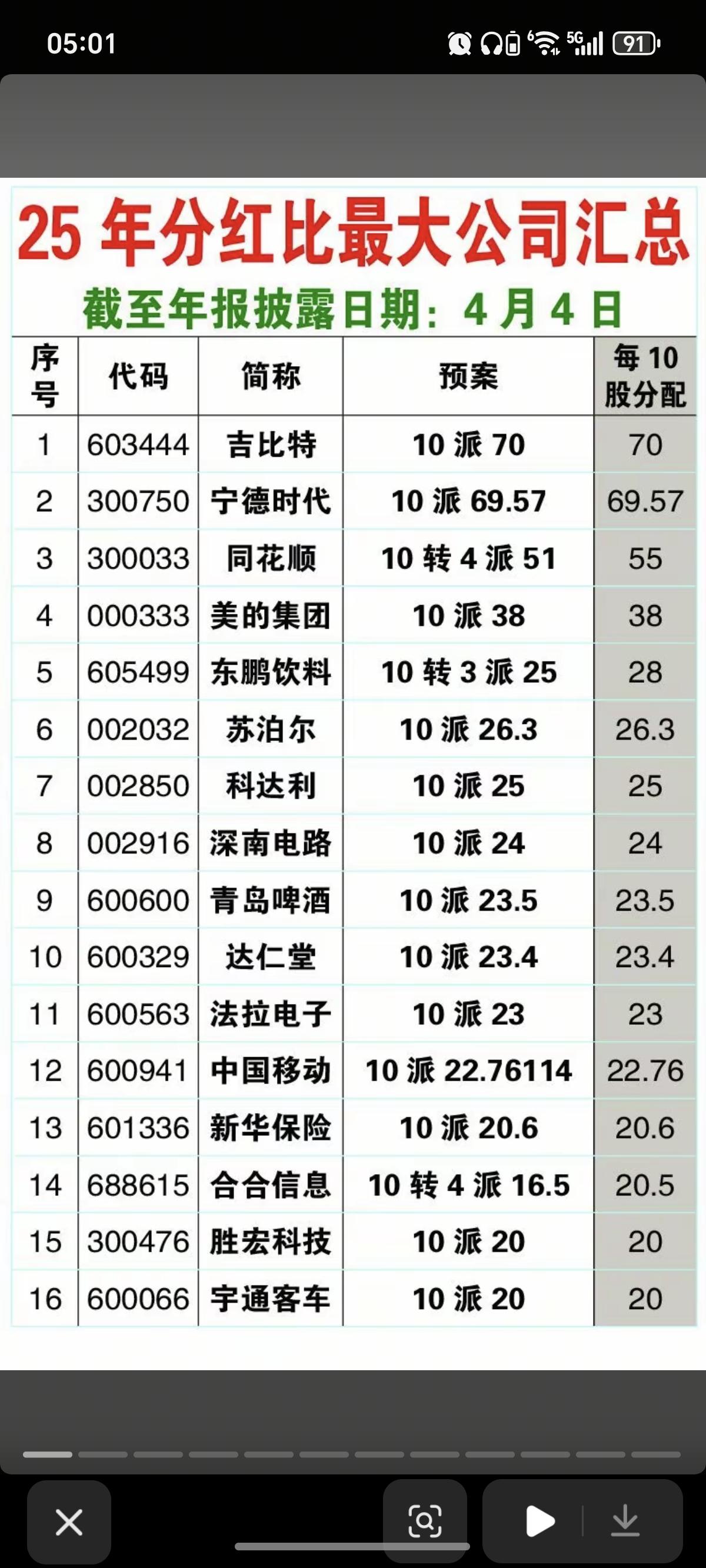 25年度：上市公司分红比最大的公司！168家公司大额比例分红。能够舍得分红