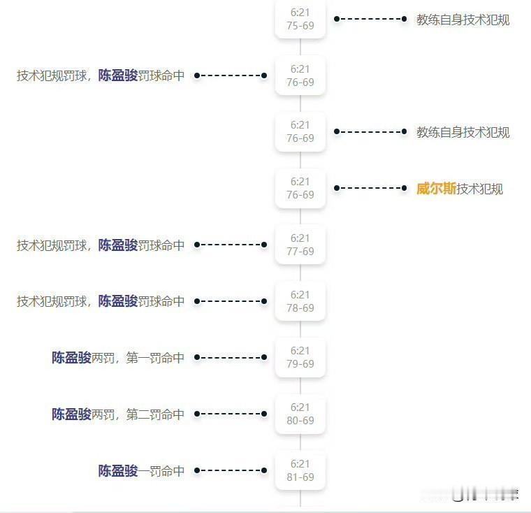 错了！陈盈骏为何连罚6球？按照官方直播说法，第四节6分22秒，陈盈骏被姜宇星