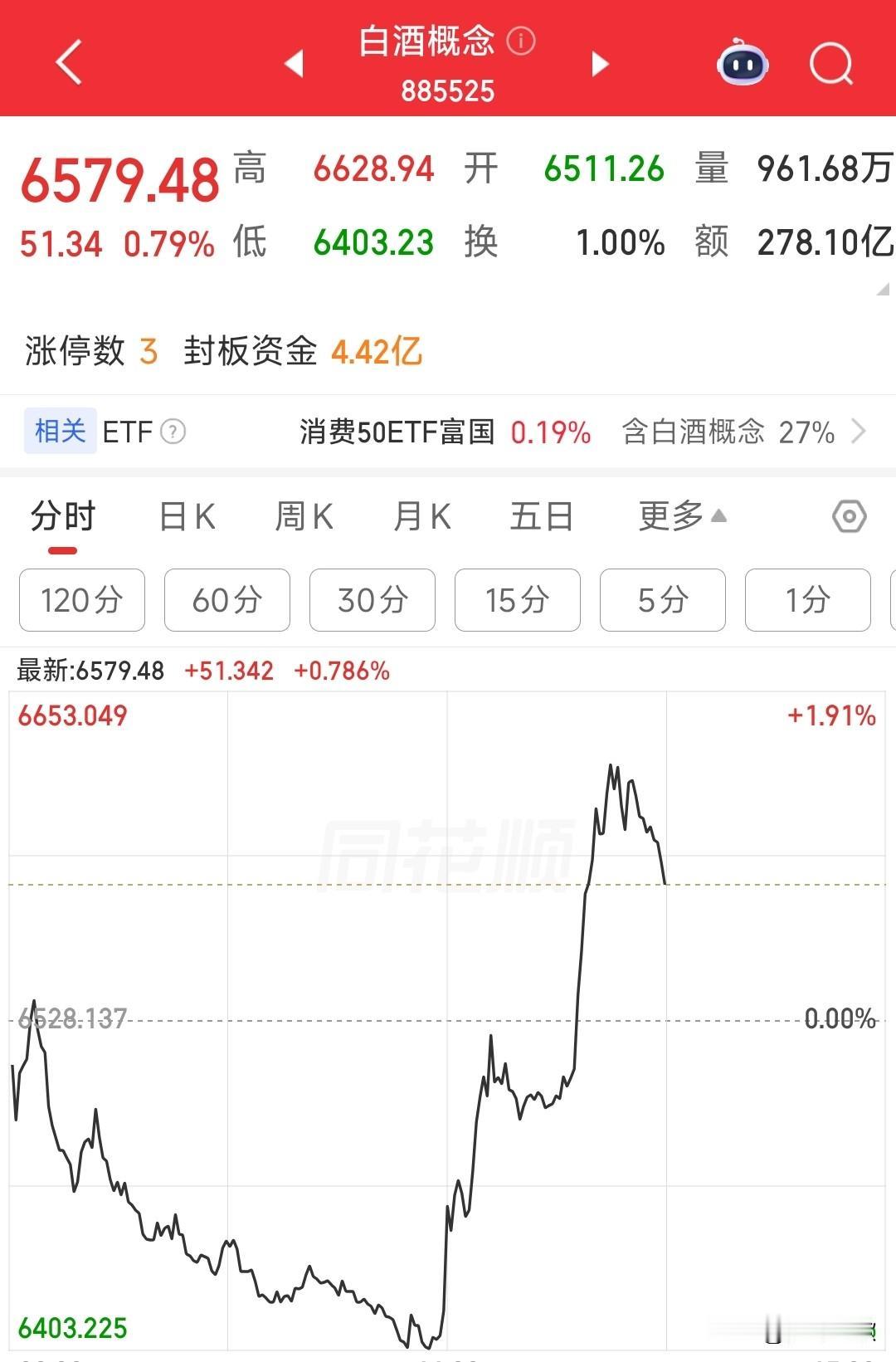 白酒板块今天突然上涨，很显然这是主力一次错误的试盘今天a股突然的大跌，几乎所有