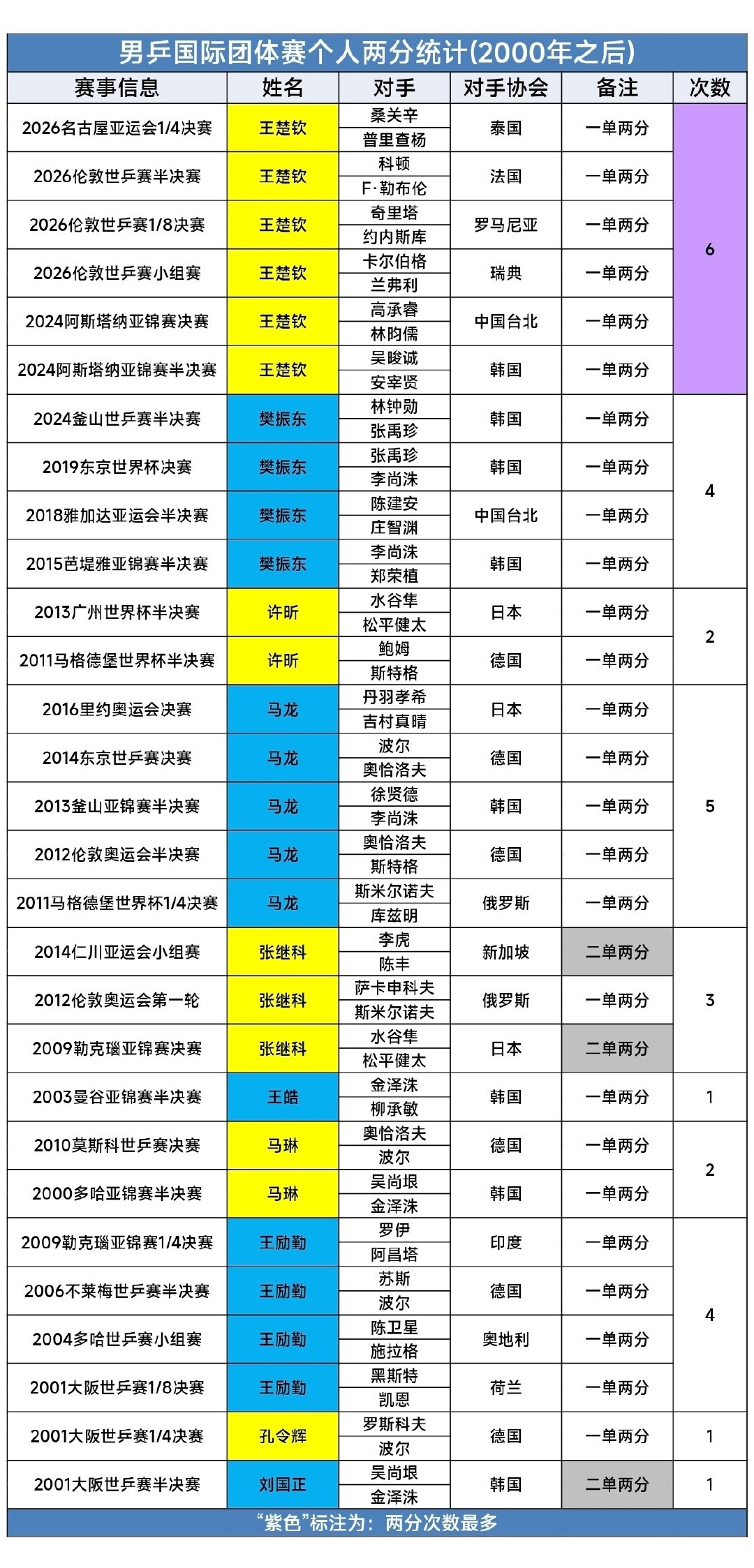 #王楚钦又一次独得2分#中国大陆乒乓球男队加油💪王楚钦加油💪林诗栋加油💪向鹏加油💪温瑞博加油