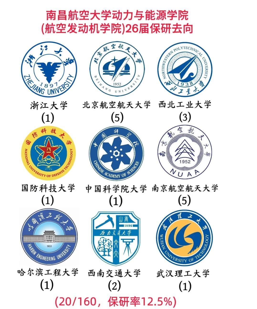 南昌航空大学动力与能源学院保研去向曝光，航空领域名校抢着要！南昌航空大学动