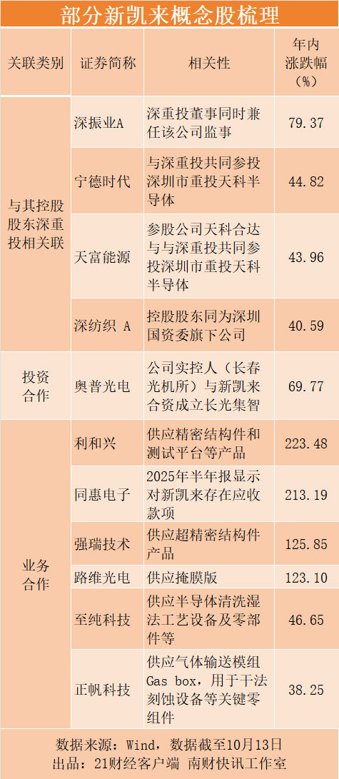 新凯来概念股暴涨【新凯来概念股逆势活跃，新凯来概念股名单曝光】10月14日，新凯
