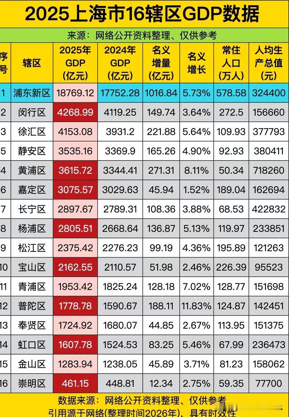 2025年上海各区GDP数据水平情况，图片里属于2025年上海各区GDP数据，浦
