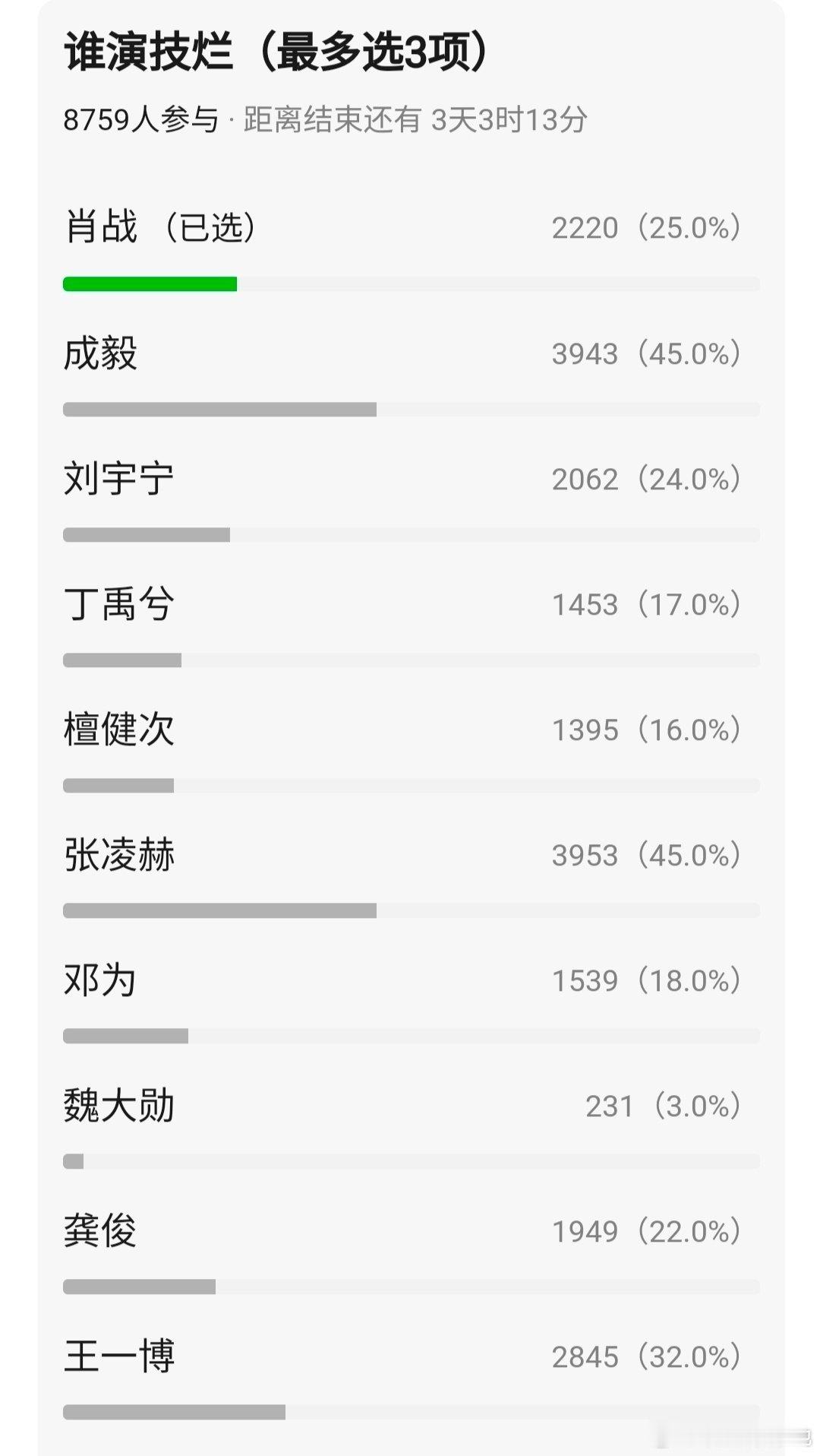 内娱🥜演技投票，演技最好没什么人投，演技最差这么均匀？