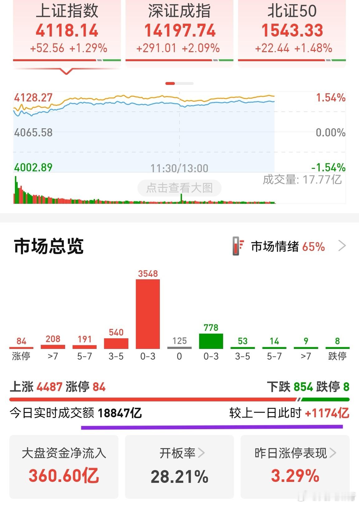 市场预计成交额在2.3w亿上下，不足2.5w亿。今天普涨行情，市场情绪预期还行，