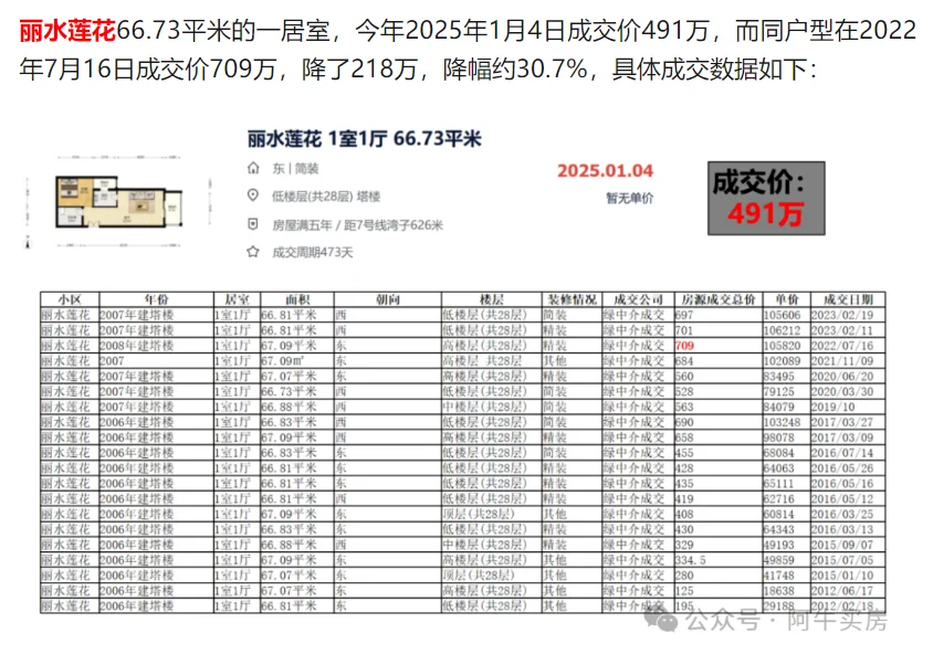 北京楼市：南二环房价急跌，降幅达 32%+