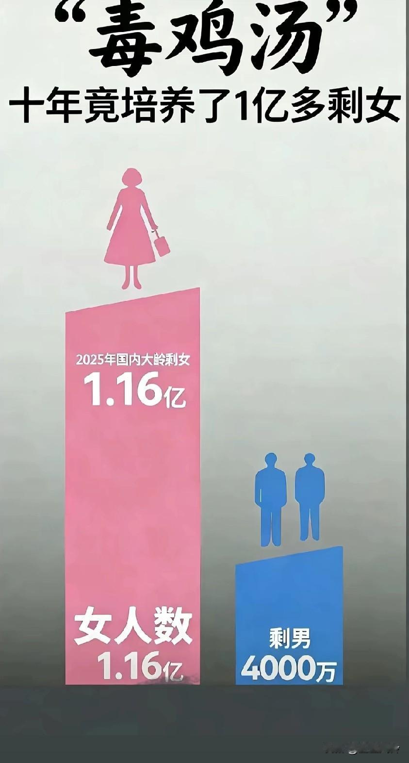 毒鸡汤竟培养了1亿多剩女，情人节花卖不出去，没人愿意当舔狗了！告诉你们一个秘密，