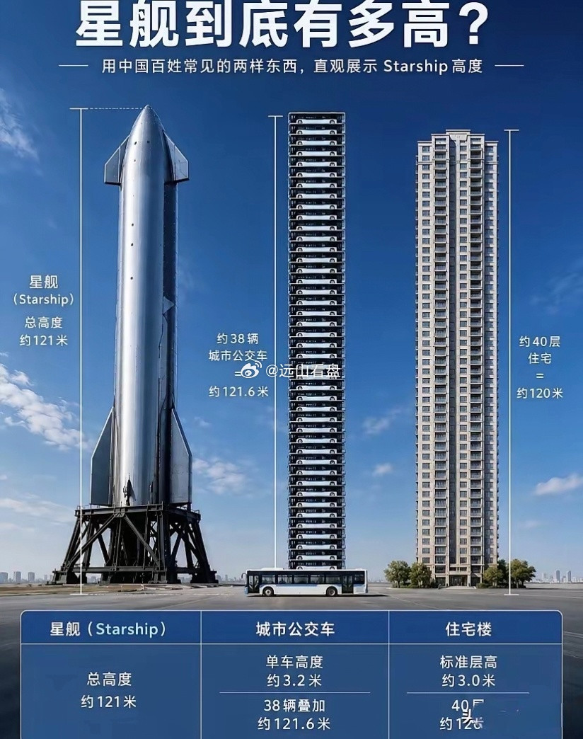 想不到星舰居然如此之高