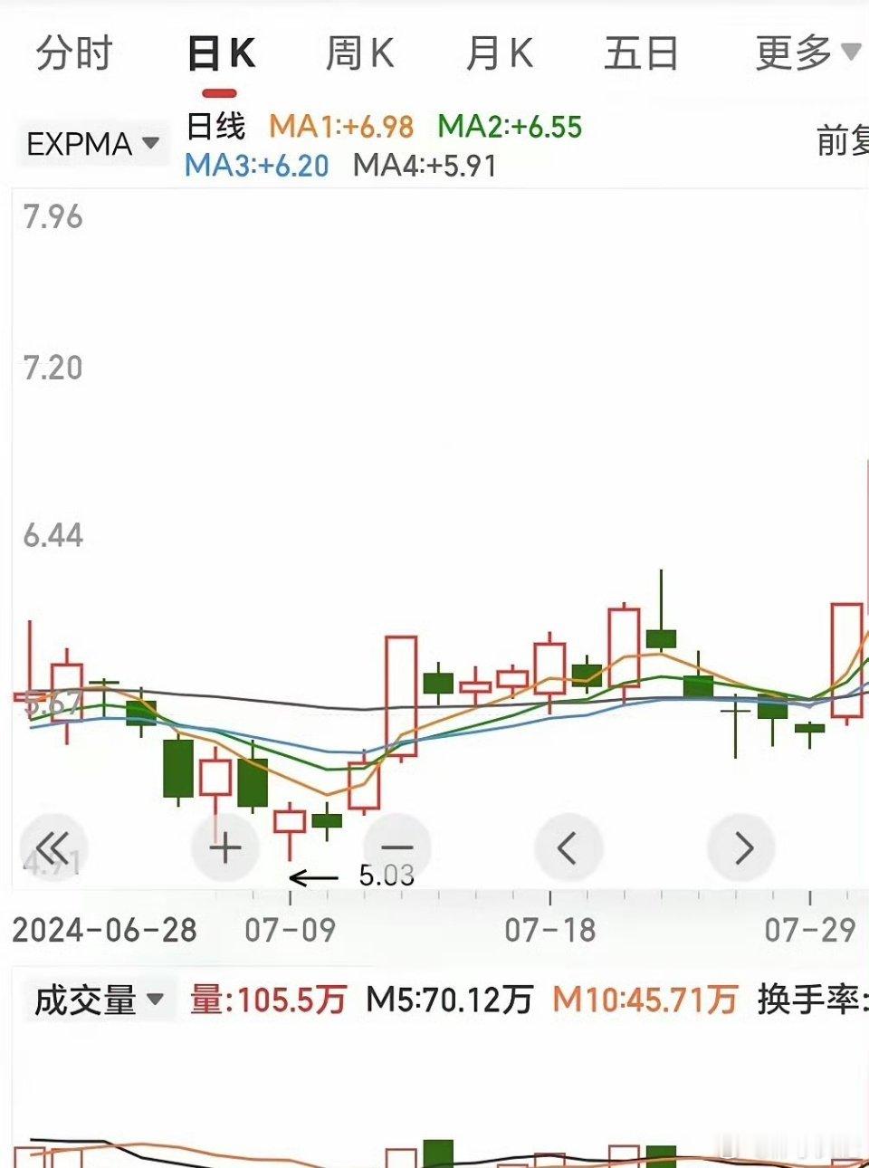 很多强势主升票，都会经历两个阶段。第一阶段反复磨底，低点慢慢抬高，均线收拢修复，
