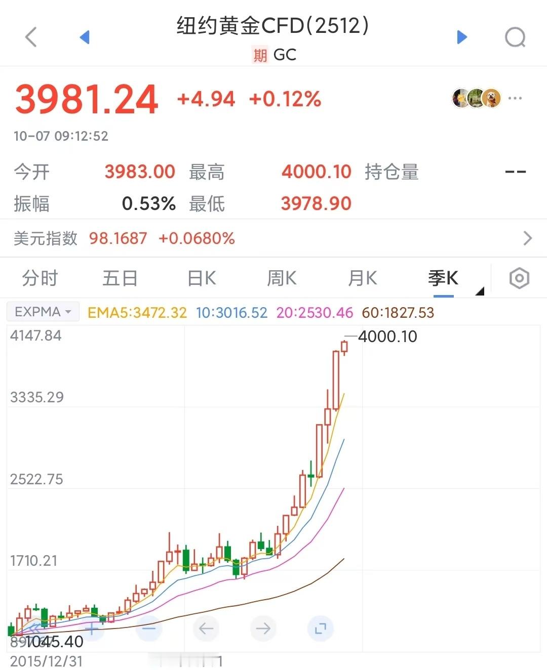 黄金4000美元见到了，在2000盘了三年，突破了就45度角涨个没完，说明美元长