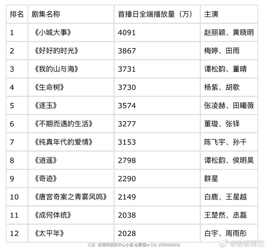 2026剧集首播日全端播放量前十二名