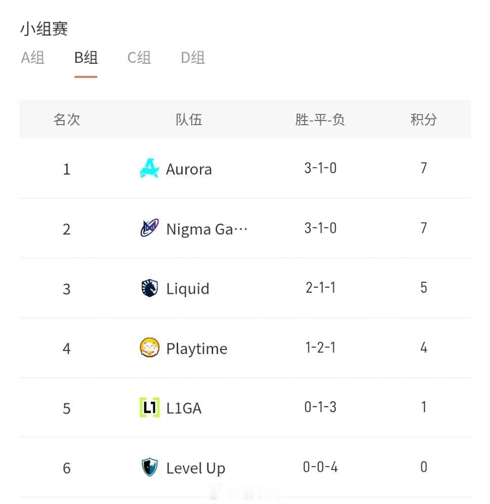 昨晚XG0:2,VG2:0,LGD0:2EWC排名现状如下dota2石