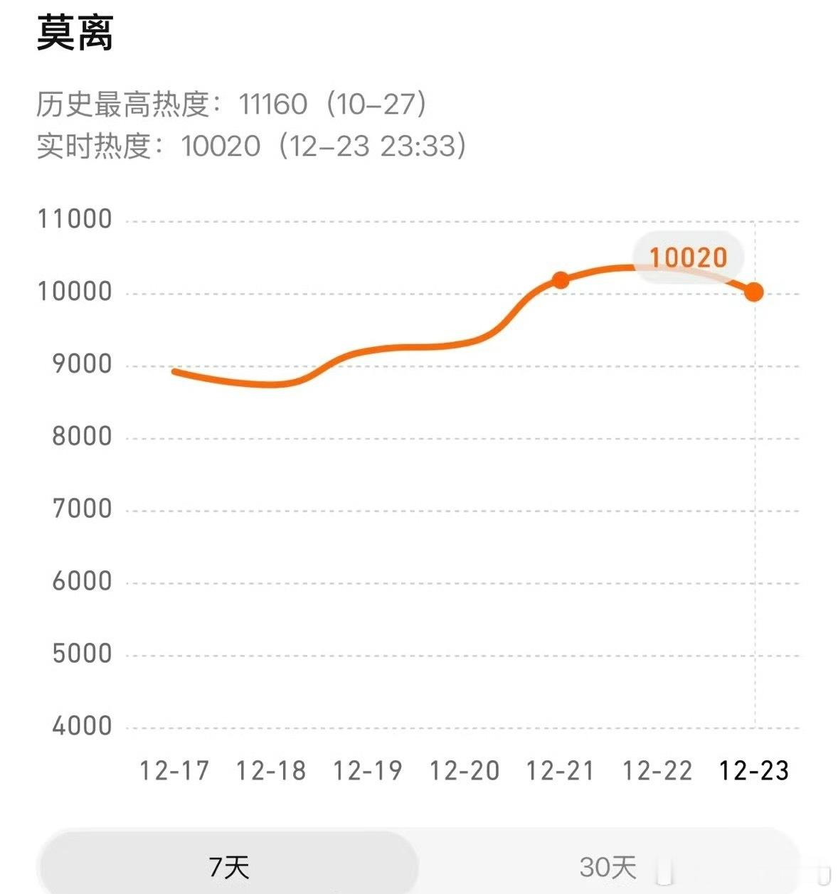 白鹿的自身热度是会反哺到剧集上的…这两天莫离热度涨不少…