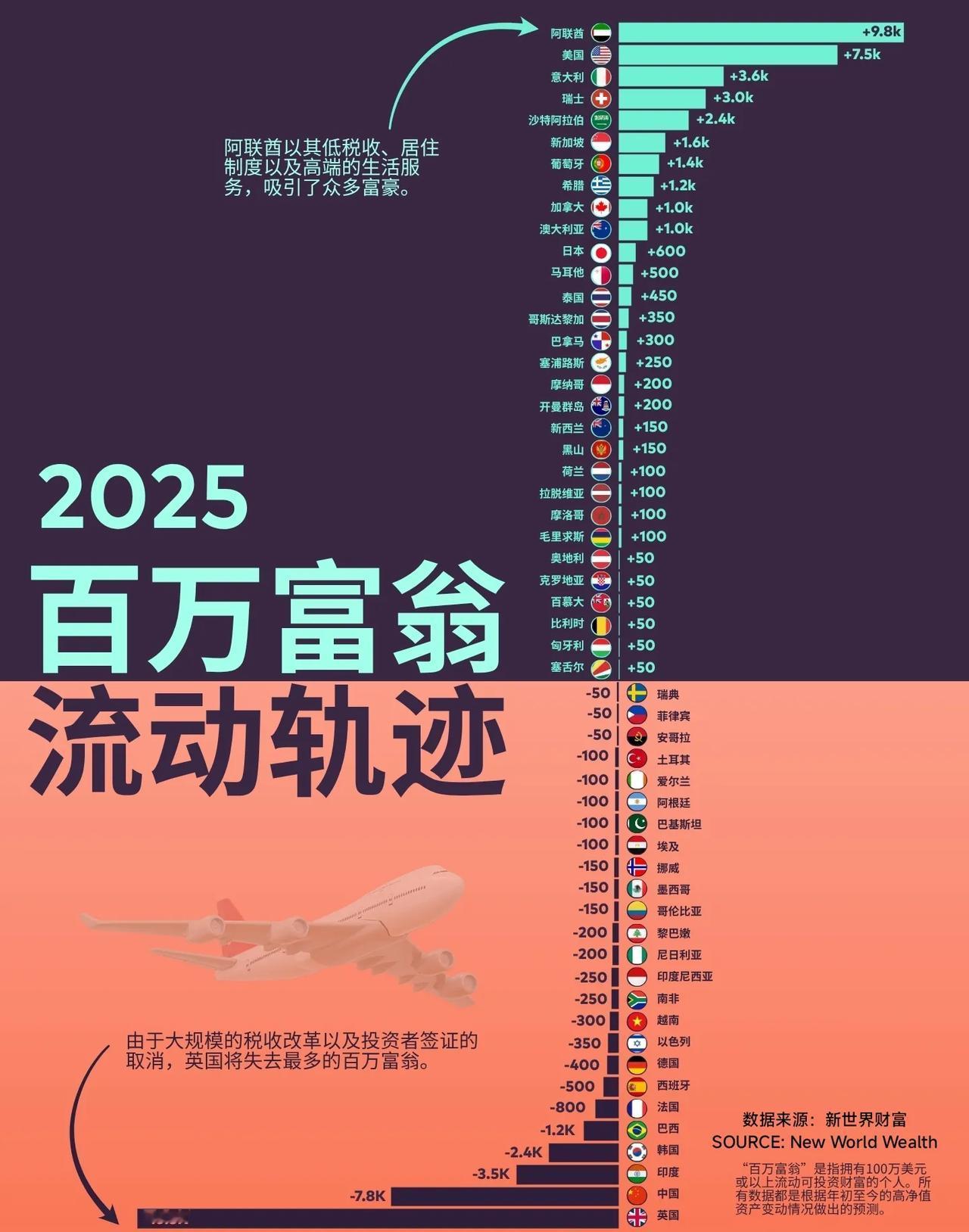 截至2025年，全世界的高净值有钱人都在往哪儿聚集，又不停地逃离哪儿？前者在意料