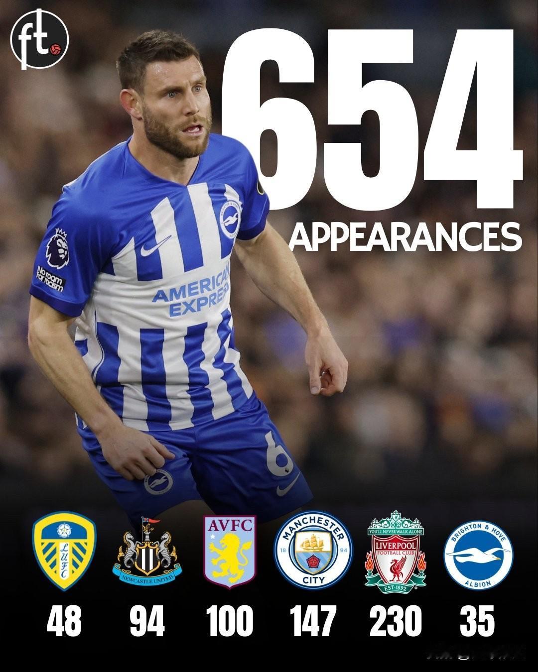 纪录诞生：米尔纳打破了英超联赛历史出场次数最多的纪录。他已在英格兰顶级联赛中出