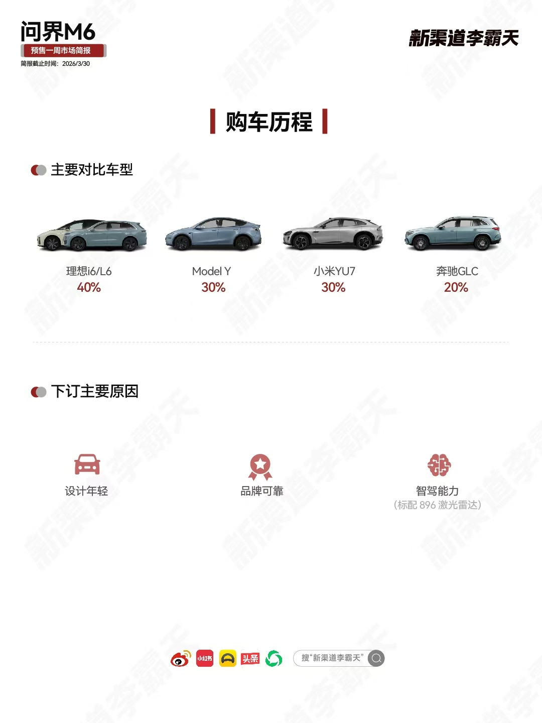 近日，有博主调研问界M6预售一周市场表现。整体看，问界M6平均单店小订60-80