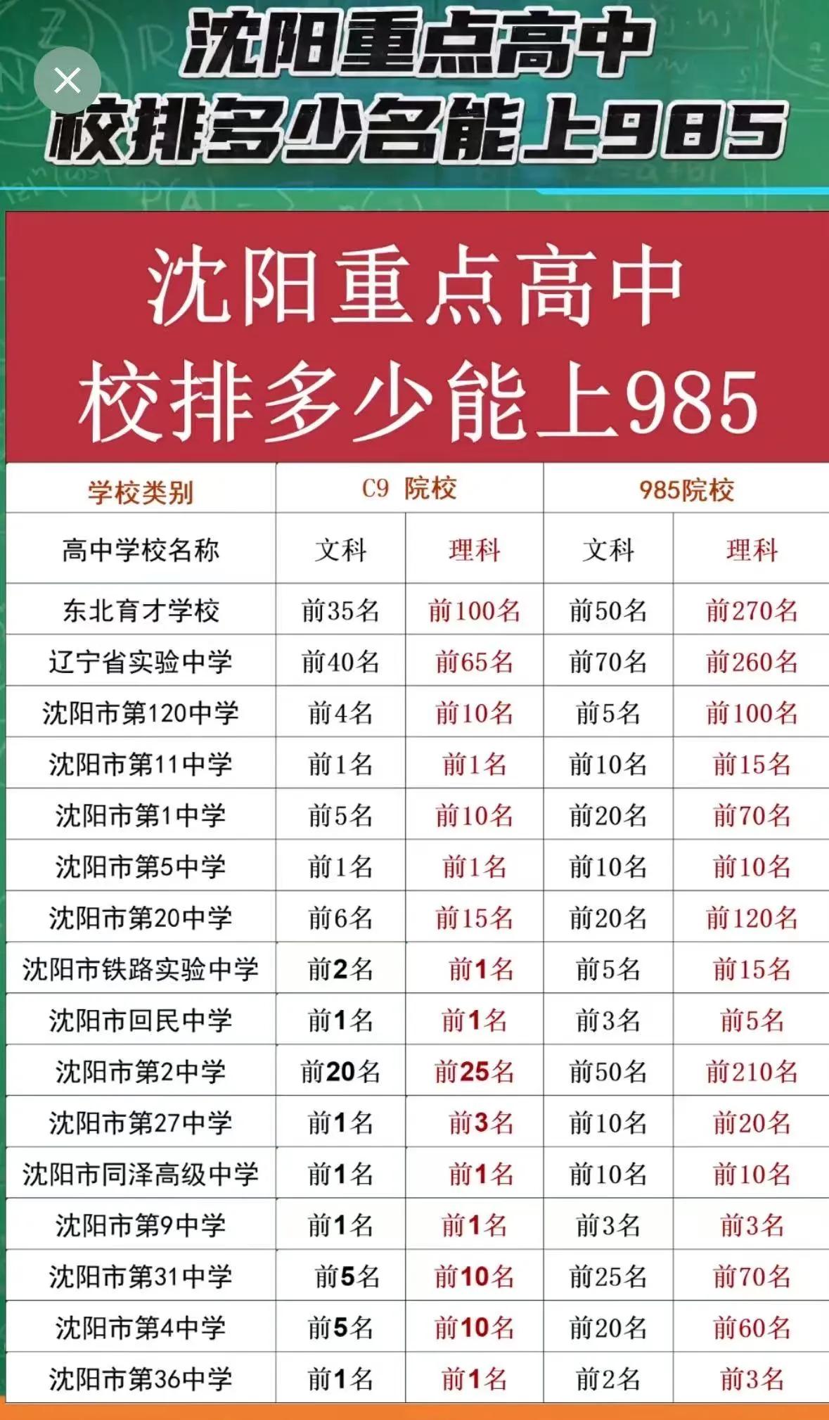 沈阳重点高中排名多少能上985