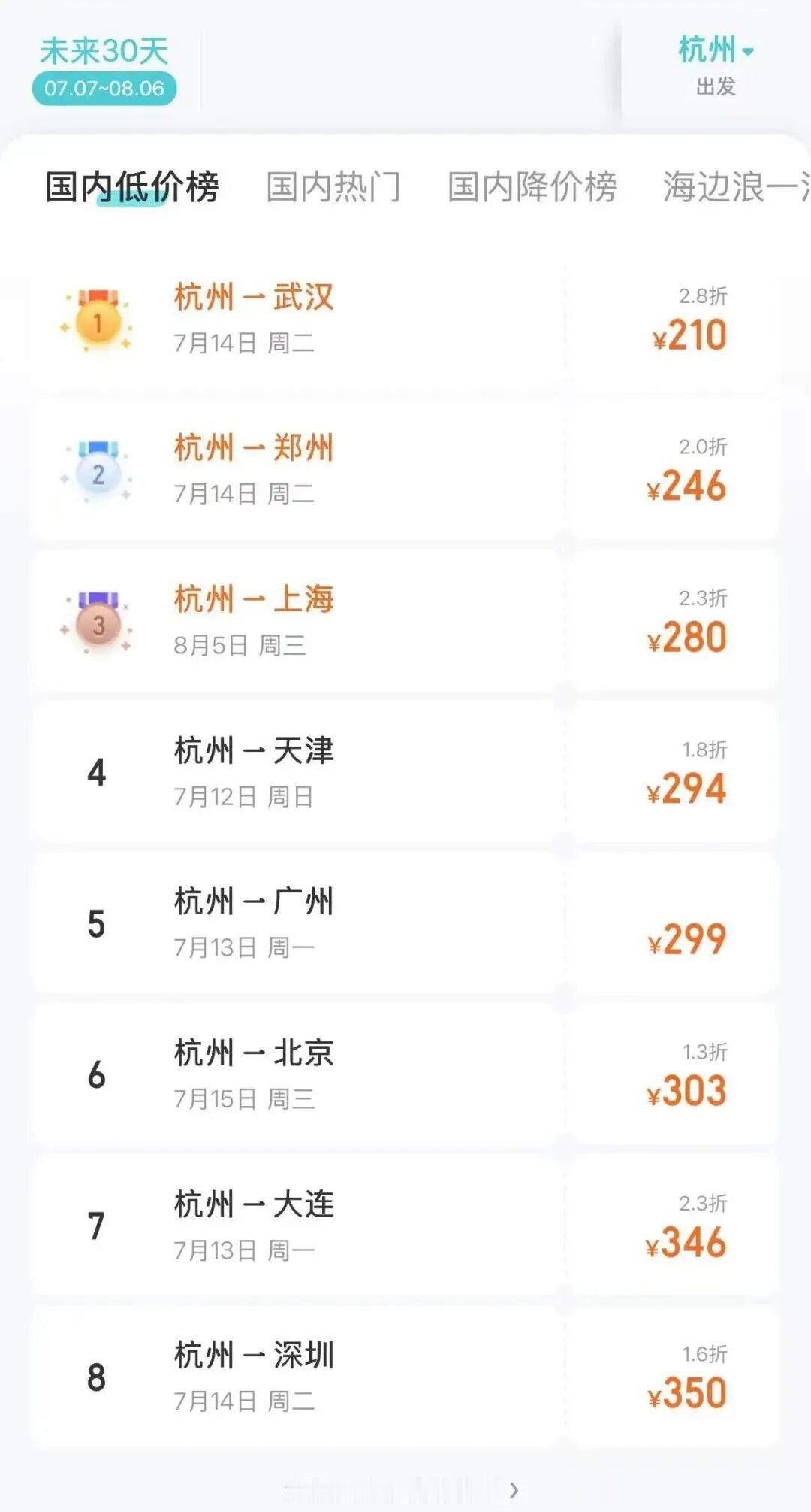 大跳水！突现“2”字头！才几天已经跌这样了......杭州网友：抄底了，马上出发