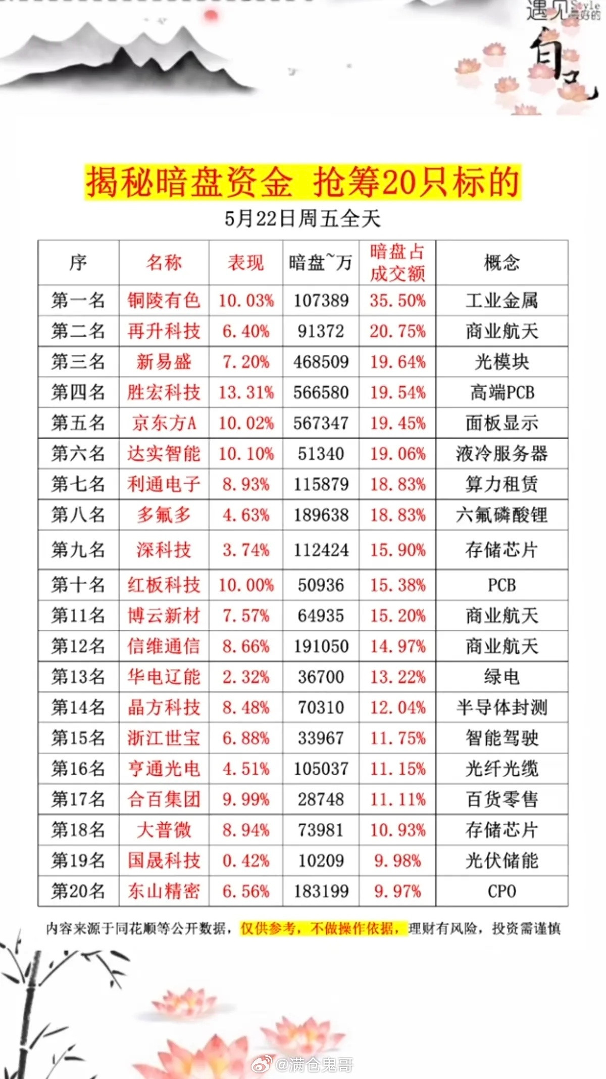 5.22周五主力资金偷偷买了啥股？暗盘数据TOP20！1.光模块2.存储芯片