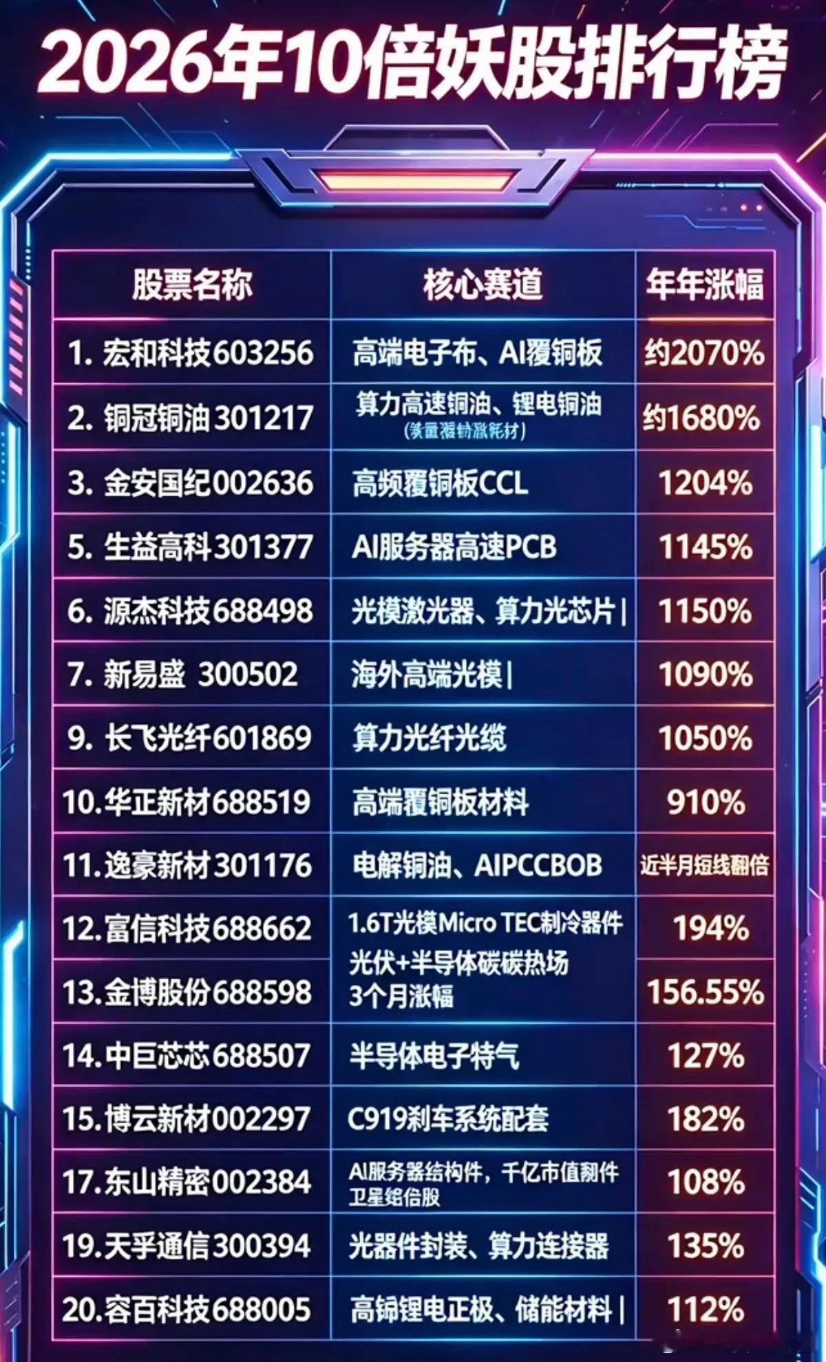 2026年以来：10倍以上妖股排行榜！主要题材分布：1.电子布，AI覆铜板2.高