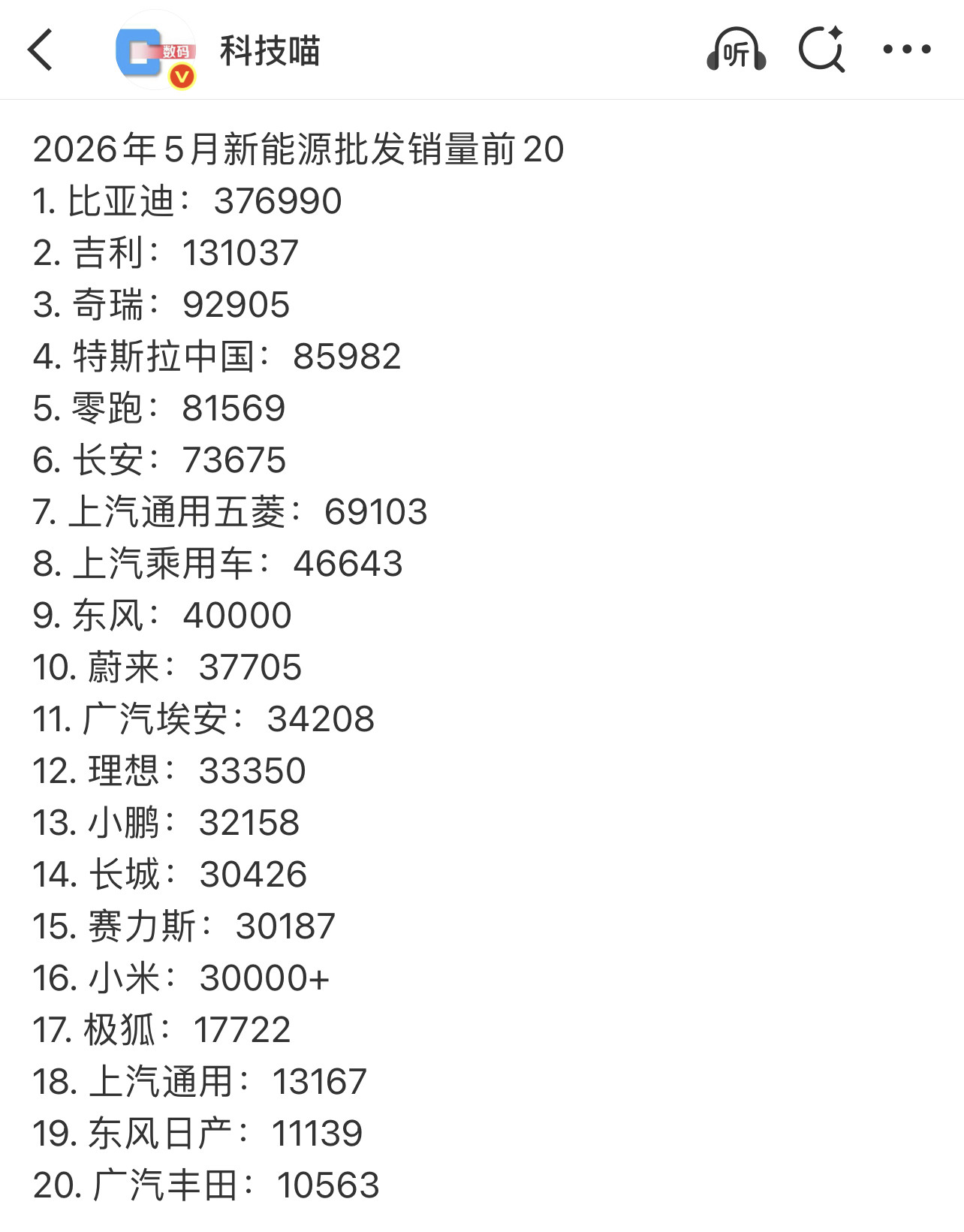 居然还有很多人还在拿比亚迪和新势力比，目前看已经没有可比性了，5月份各大新能源车
