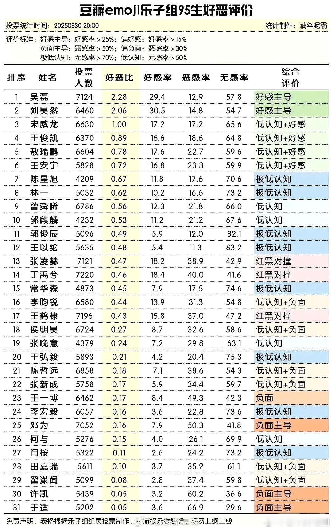 某瓣乐子组对95生的好恶评价，明明很多人都没有实质负面，单纯恨罢了​​​