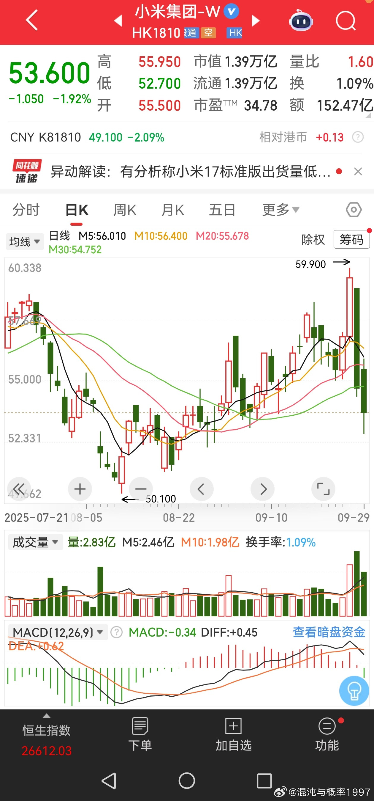 大喜的日子里，小米股东们，蛋蛋的忧伤[笑着哭]炒小米要跟雷军，不然都是瞎炒。