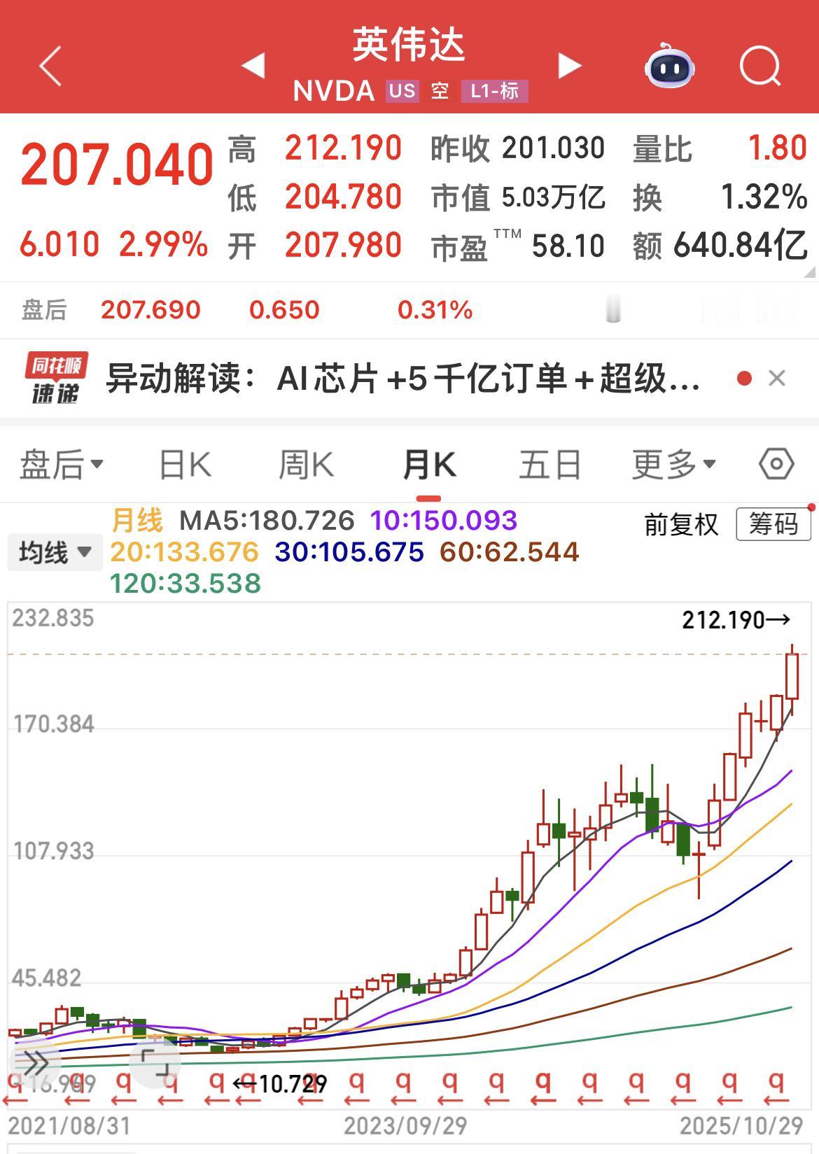 见证历史，昨晚美股人工智能芯片制造商“英伟达”股价市值站上5万亿美元，成为史上第