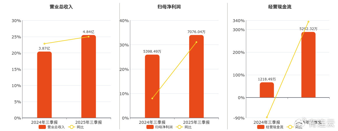 华研精机(301138.SZ): 2025年三季报净利润为7076.04万元